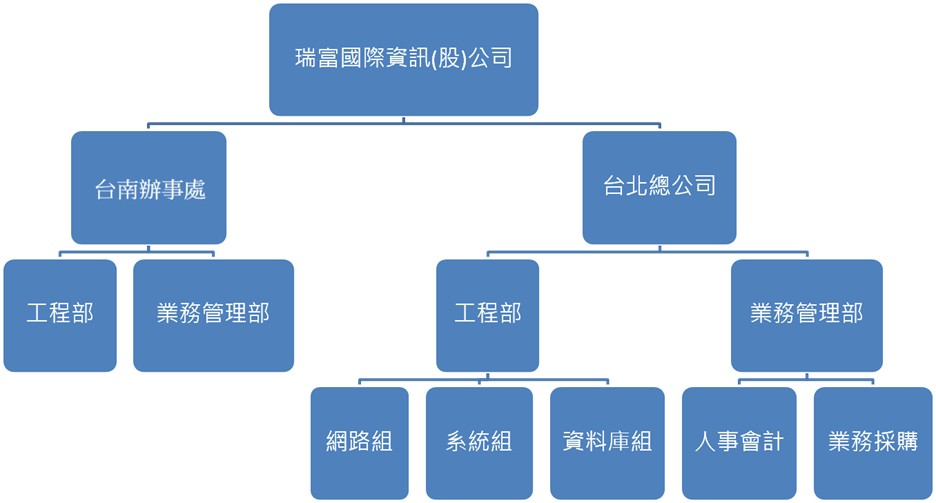 瑞富資訊組織架構